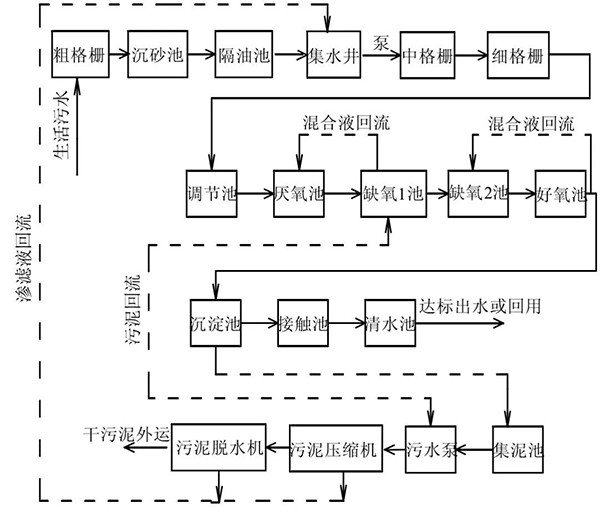 以MUCT工藝為主體工藝的流程圖