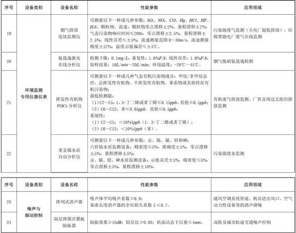 環境保護專用設備企業所得稅優惠目錄(2017年版)