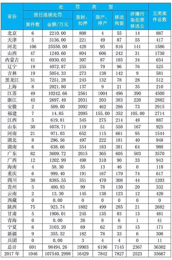 2018年1-11月環保法配套辦法執行情況區域分布表