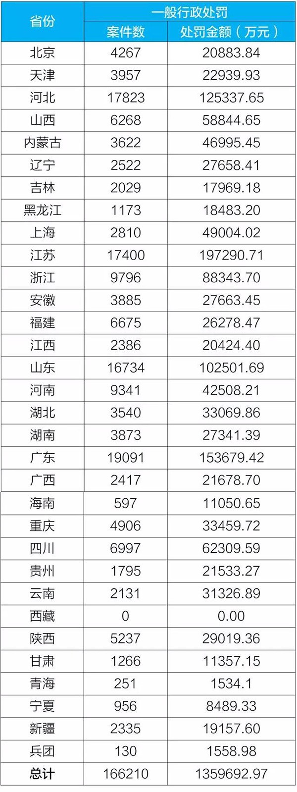 2018年1-11月一般行政處罰案件數及罰款金額表