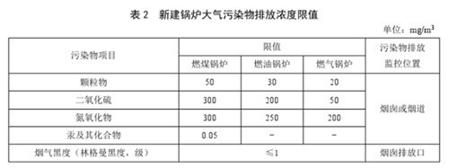 新建鍋爐大氣污染物排放濃度限值