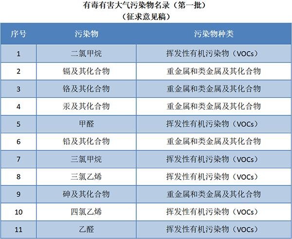 有毒有害大氣污染物名錄(第一批)(征求意見稿)