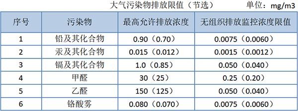 大氣污染物綜合排放標準