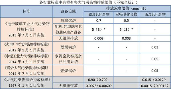 各行業標準中有毒有害大氣污染物排放限值（不完全統計）