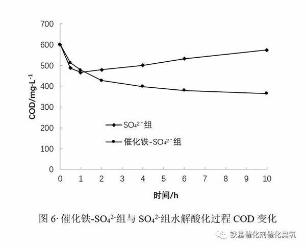 催化鐵- SO42-組與SO42-組水解酸化過程COD變化