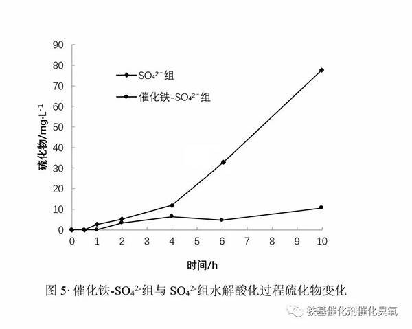 催化鐵- SO42-組與 SO42-組水解酸化過程硫化物變化