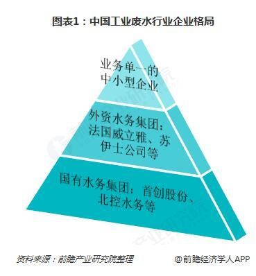 中國工業廢水行業企業格局