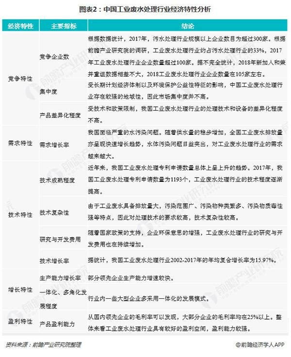 中國工業廢水處理行業經濟特性分析