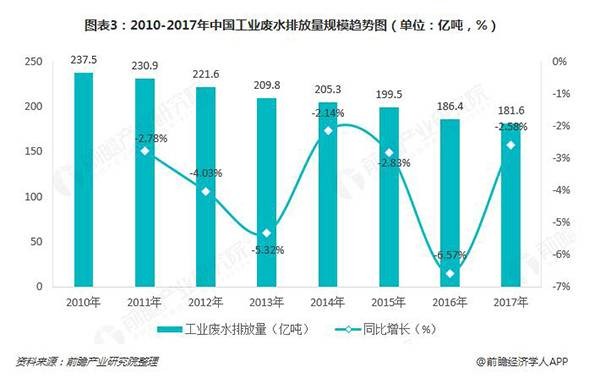 2010-2017年中國工業廢水排放量規模趨勢圖