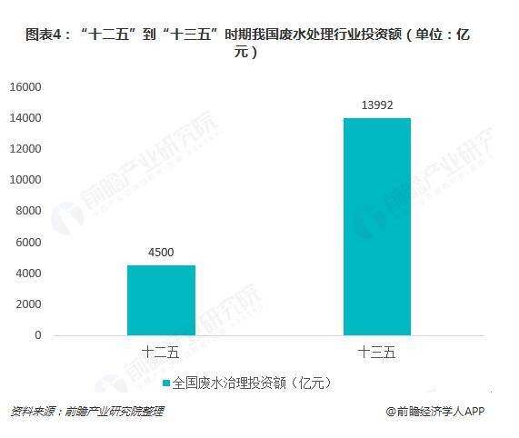 十二五到十三五時期我國廢水處理行業投資額