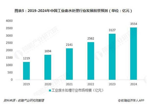 2019-2024年中國工業廢水處理行業發展前景預測