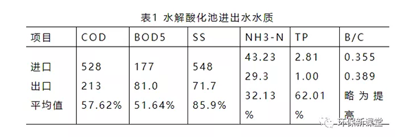 水解酸化池進出水水質