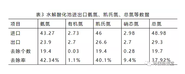 水解酸化池進出口氨氮、凱氏氮、總氮等數據