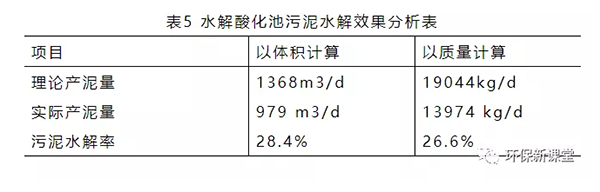 水解酸化池污泥水解效果分析表