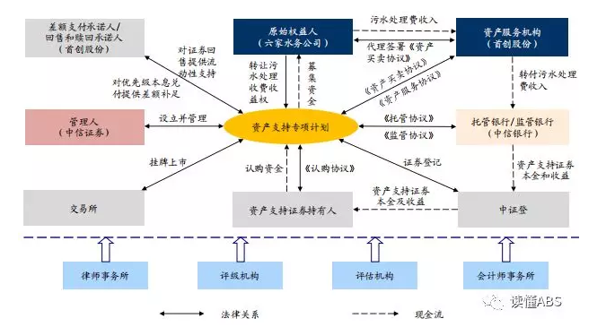 中信證券-首創股份污水處理收益權ABS說明書