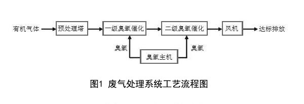 廢氣處理系統工藝流程圖