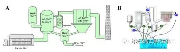 AO干法脫硫脫硝協同工藝設備圖(A)及自動化控制系統(B)