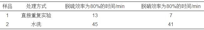 不同方法處理后的催化劑的脫硫脫硝效率對比