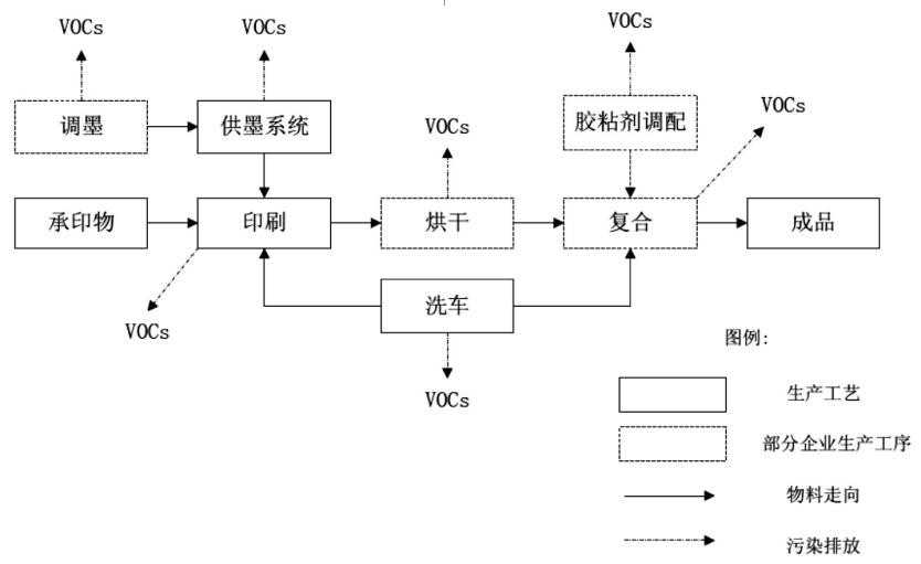 印刷生產工藝流程中主要VOCs產生環節