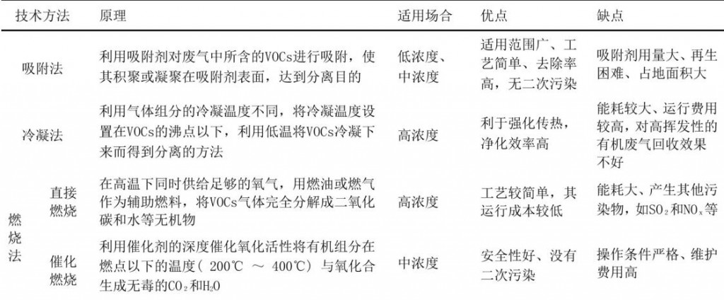 常見VOCs末端治理技術