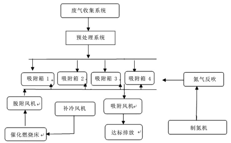 吸附濃縮-催化燃燒法處理VOCs廢氣工藝流程圖