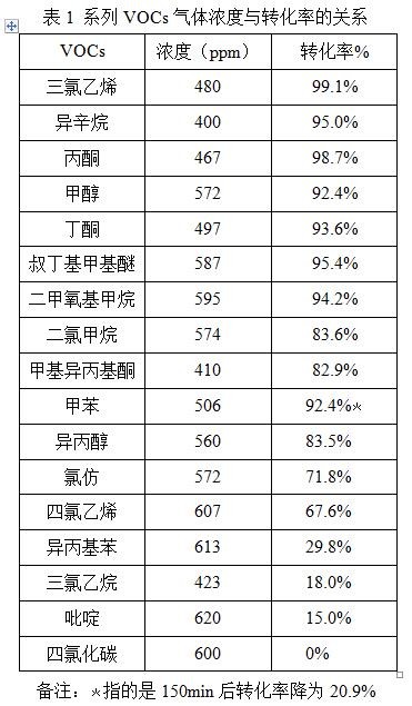 VOCs濃度和轉化率的關系