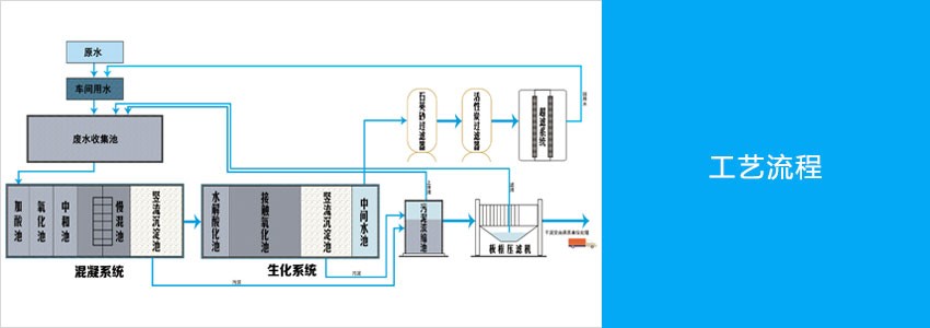 一體化混凝沉淀設備工藝流程.jpg