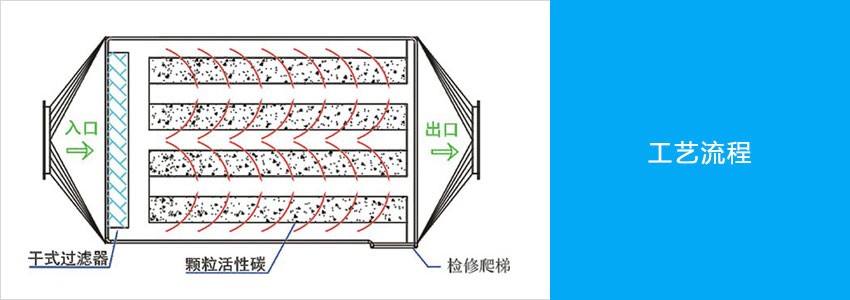 活性炭吸附塔工藝圖.jpg