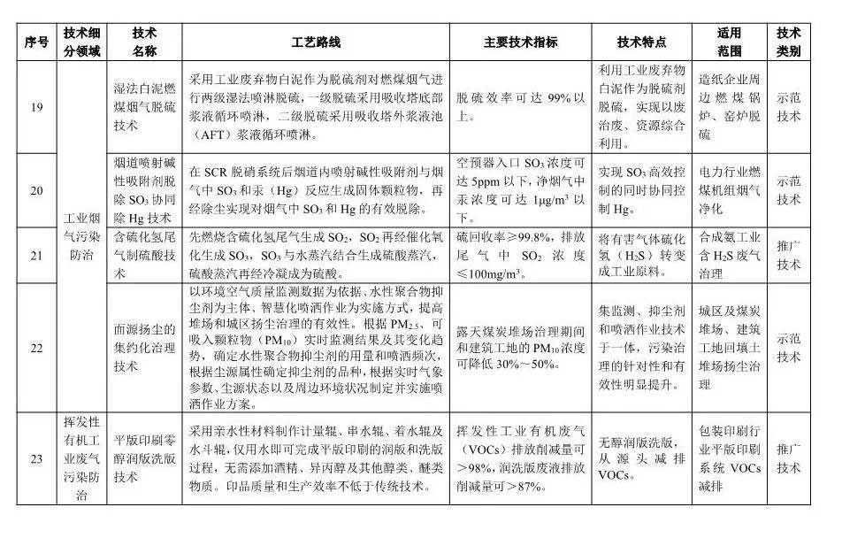 《2018年國家先進污染防治技術目錄(大氣污染防治領域)》(公示稿)