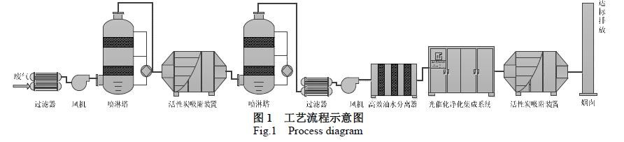 橡膠企業廢氣處理工程工藝流程圖