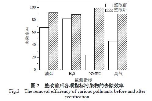 橡膠企業廢氣處理工程