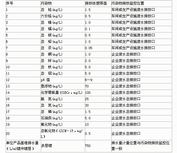 現有企業水污染物排放限值