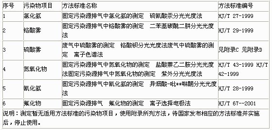  大氣污染物濃度測定方法標準