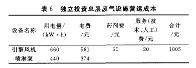 獨立投資廢氣處理設備營運成本