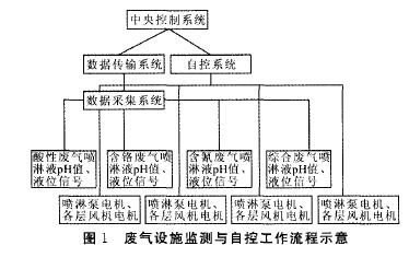 廢氣設備監測與自控工作流程