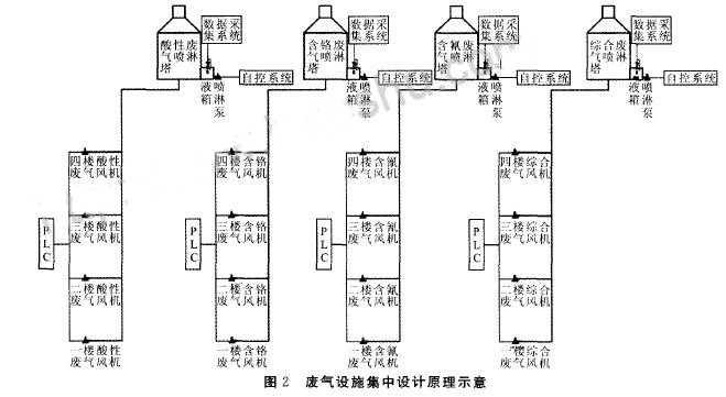 廢氣設施集中設計原理