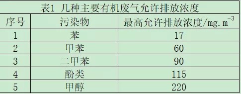 幾種主要有機廢氣排放最高允許濃度