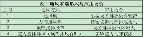 通風末端形式與應用場合