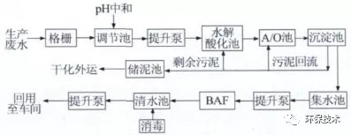 廢水處理工藝