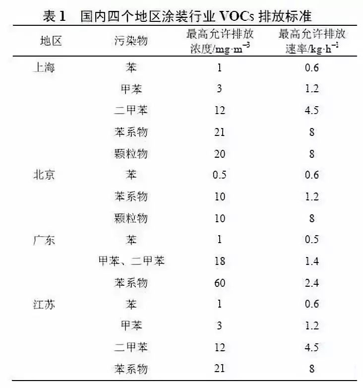 北京、上海、廣東、江蘇等地針對涂裝行業VOCs排放制定了相應標準