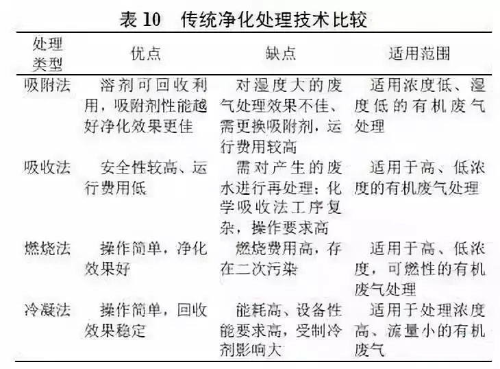 傳統凈化處理技術