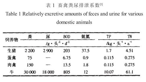 畜禽糞尿排泄系數