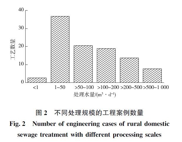 農村生活污水分散處理工藝規模分布的調查