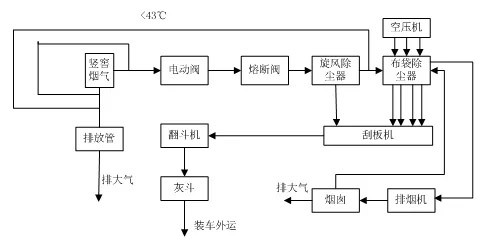 工廠廢氣處理流程