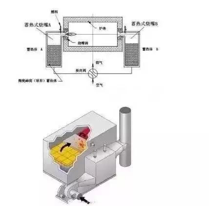 RTO,RTO焚燒爐,蓄熱式焚燒爐