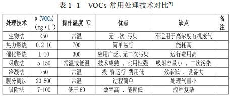 VOCS常用廢氣處理技術對比