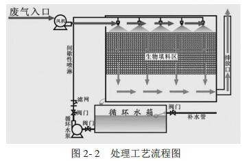 有機廢氣處理工藝流程圖