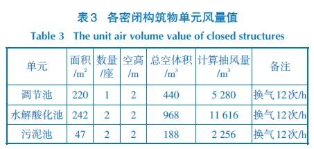 各密閉構筑物單元風量值