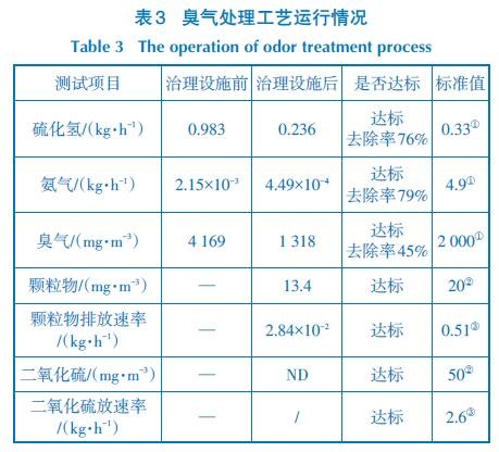 臭氣處理工藝